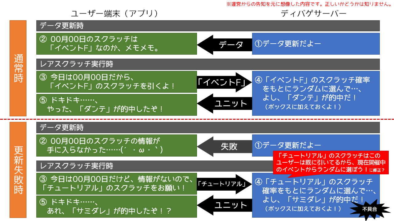 スクラッチ不具合